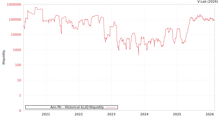 graph of Aon Plc ILLIQ-HIST