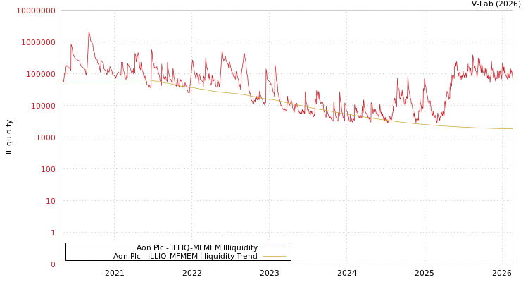 graph of Aon Plc ILLIQ-MFMEM
