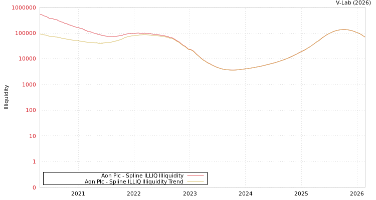 graph of Aon Plc ILLIQ-SMEM