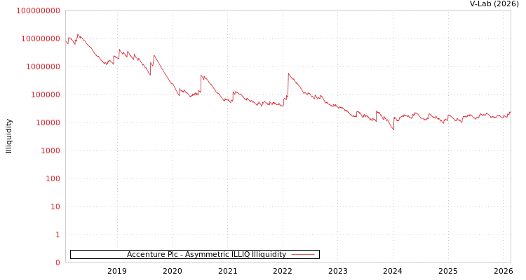 graph of Accenture Plc ILLIQ-AMEM