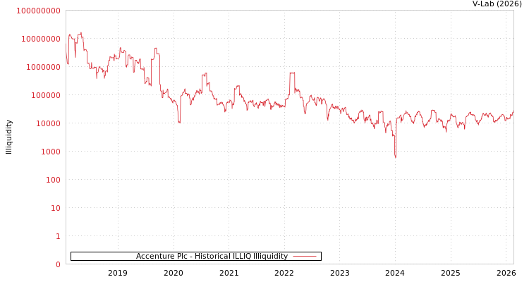 graph of Accenture Plc ILLIQ-HIST