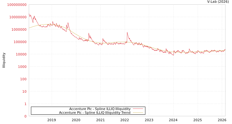 graph of Accenture Plc ILLIQ-SMEM