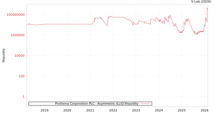 graph of Prothena Corporation PLC ILLIQ-AMEM