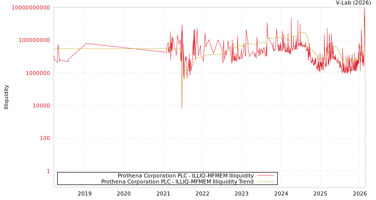 graph of Prothena Corporation PLC ILLIQ-MFMEM