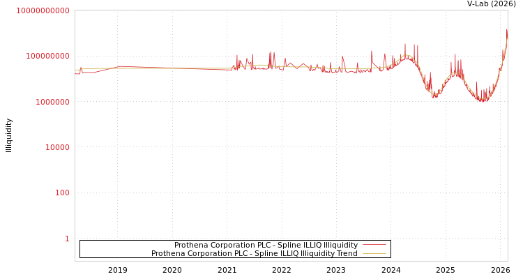 graph of Prothena Corporation PLC ILLIQ-SMEM