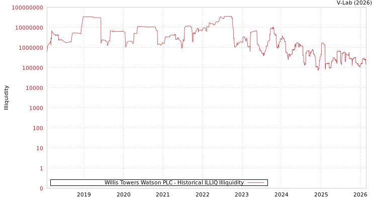 graph of Willis Towers Watson PLC ILLIQ-HIST