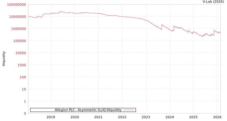graph of Allegion PLC ILLIQ-AMEM