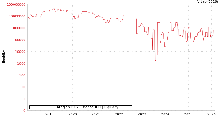 graph of Allegion PLC ILLIQ-HIST