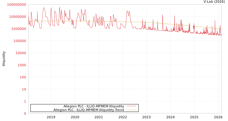graph of Allegion PLC ILLIQ-MFMEM