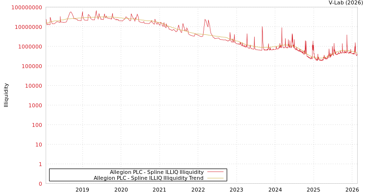 graph of Allegion PLC ILLIQ-SMEM