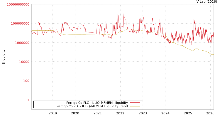 graph of Perrigo Co PLC ILLIQ-MFMEM