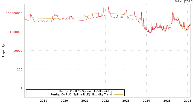 graph of Perrigo Co PLC ILLIQ-SMEM