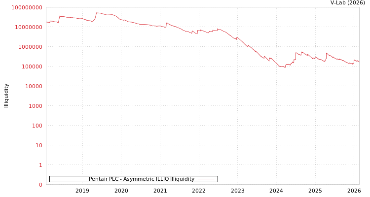 graph of Pentair PLC ILLIQ-AMEM