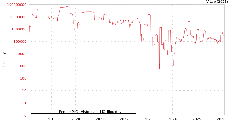 graph of Pentair PLC ILLIQ-HIST