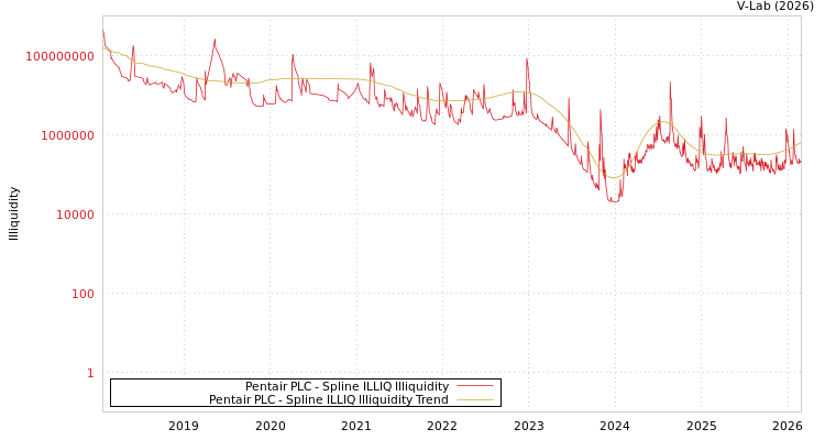 graph of Pentair PLC ILLIQ-SMEM