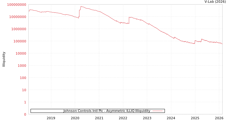 graph of Johnson Controls Intl Plc ILLIQ-AMEM