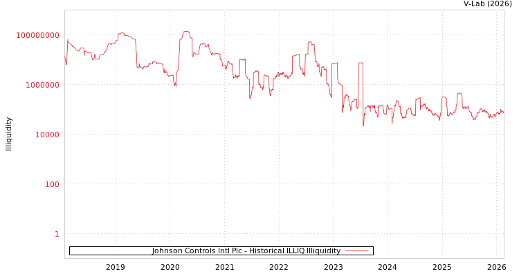 graph of Johnson Controls Intl Plc ILLIQ-HIST