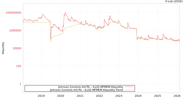 graph of Johnson Controls Intl Plc ILLIQ-MFMEM