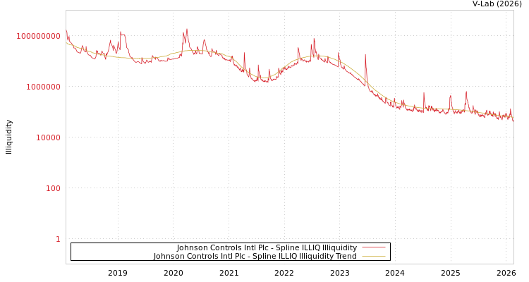 graph of Johnson Controls Intl Plc ILLIQ-SMEM