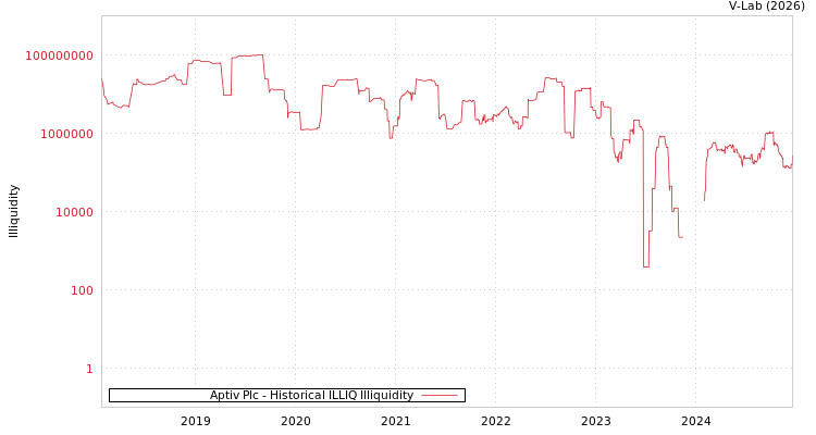 graph of Aptiv Plc ILLIQ-HIST