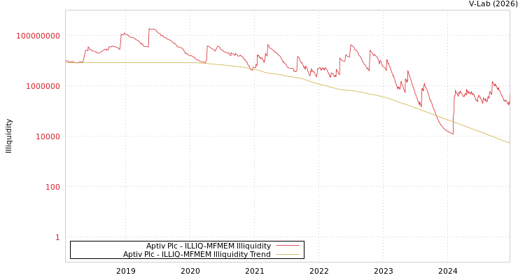 graph of Aptiv Plc ILLIQ-MFMEM