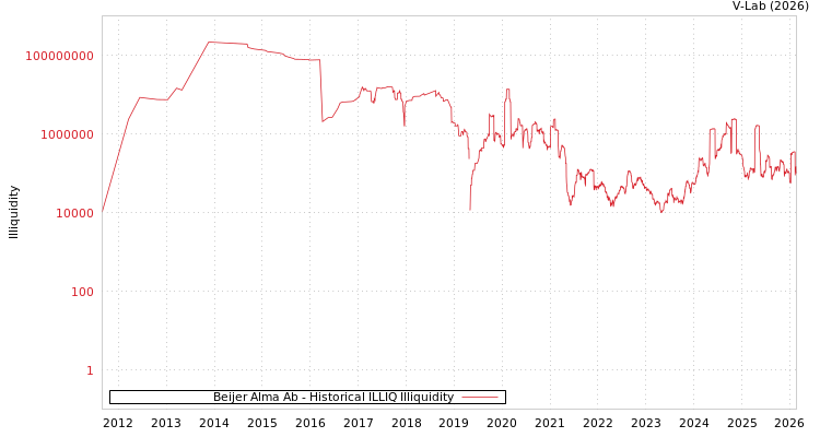 graph of Beijer Alma Ab ILLIQ-HIST
