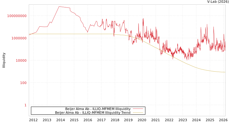 graph of Beijer Alma Ab ILLIQ-MFMEM