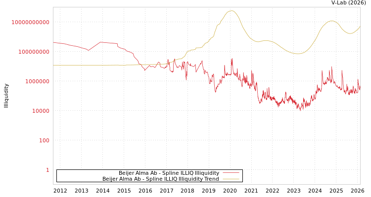 graph of Beijer Alma Ab ILLIQ-SMEM