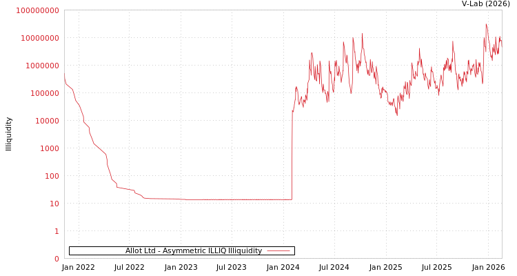graph of Allot Ltd ILLIQ-AMEM