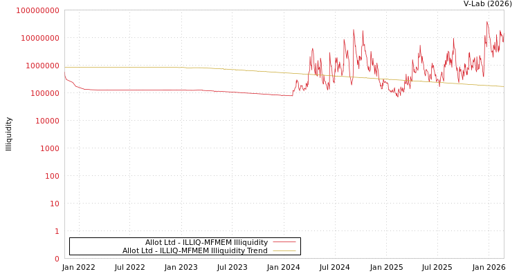 graph of Allot Ltd ILLIQ-MFMEM
