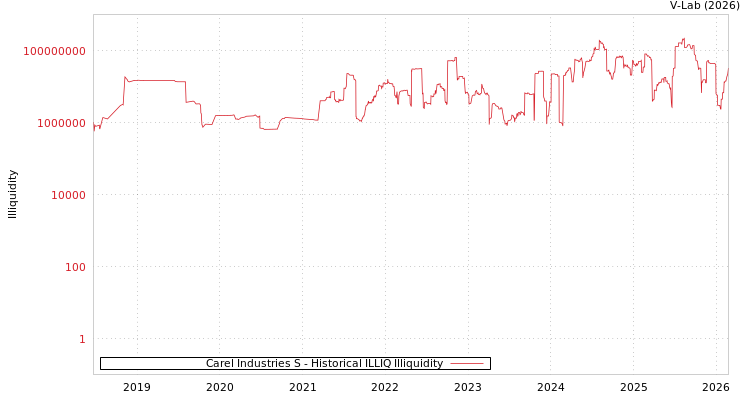 graph of Carel Industries S ILLIQ-HIST
