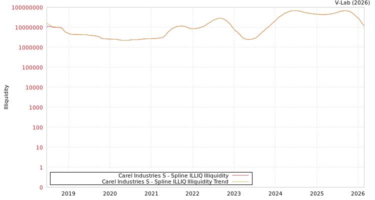 graph of Carel Industries S ILLIQ-SMEM