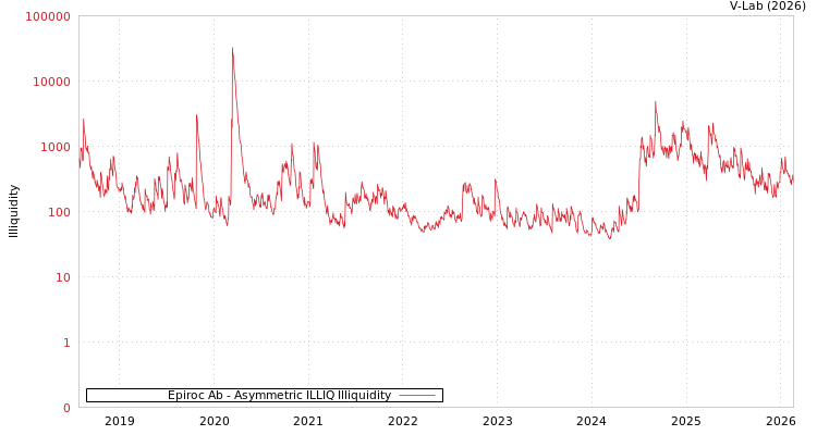 graph of Epiroc Ab ILLIQ-AMEM