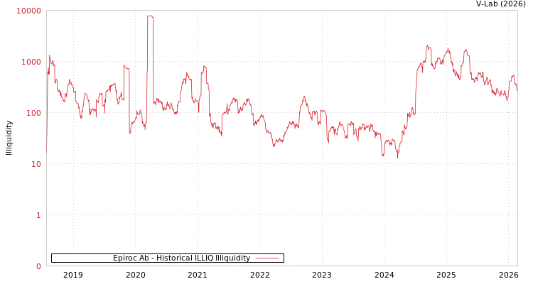 graph of Epiroc Ab ILLIQ-HIST