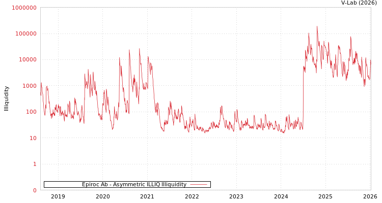 graph of Epiroc Ab ILLIQ-AMEM