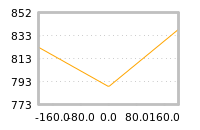 Impact of return on liquidity tomorrow