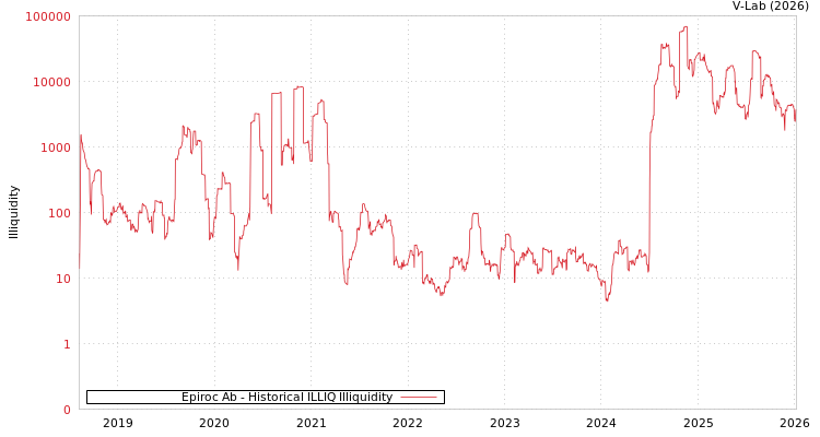 graph of Epiroc Ab ILLIQ-HIST