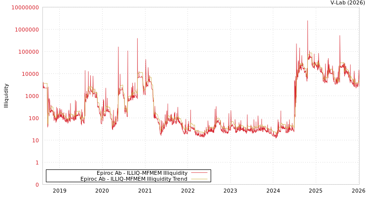 graph of Epiroc Ab ILLIQ-MFMEM