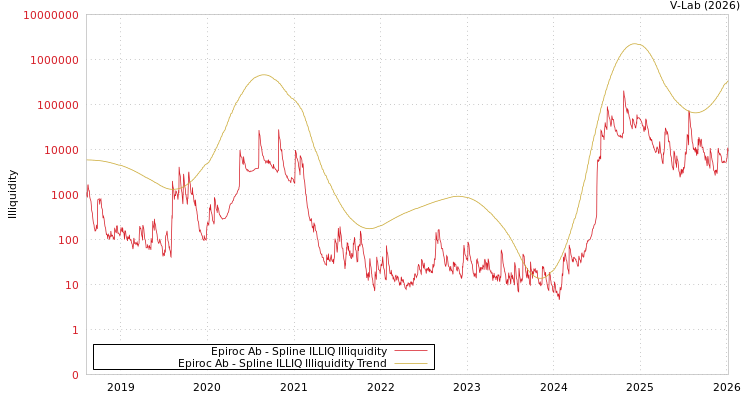 graph of Epiroc Ab ILLIQ-SMEM