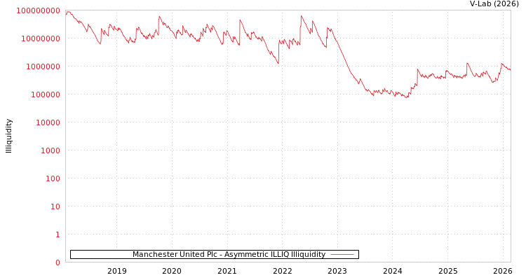 graph of Manchester United Plc ILLIQ-AMEM
