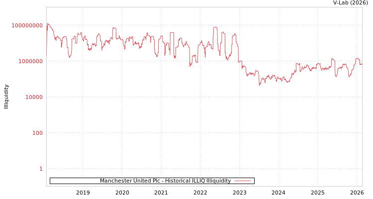 graph of Manchester United Plc ILLIQ-HIST