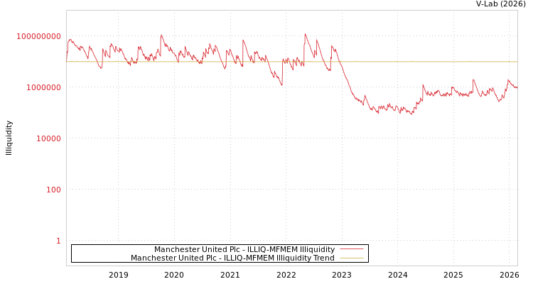 graph of Manchester United Plc ILLIQ-MFMEM