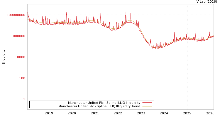 graph of Manchester United Plc ILLIQ-SMEM