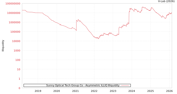 graph of Sunny Optical Tech Group Co ILLIQ-AMEM