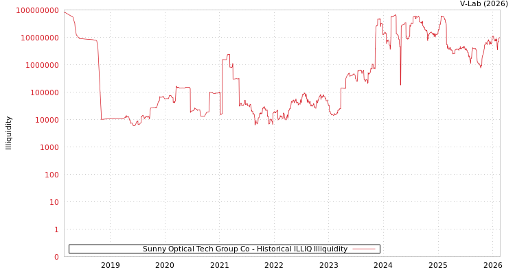 graph of Sunny Optical Tech Group Co ILLIQ-HIST