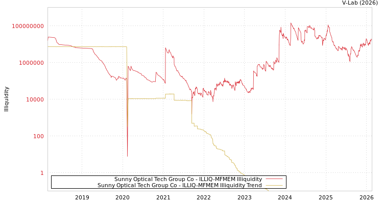 graph of Sunny Optical Tech Group Co ILLIQ-MFMEM