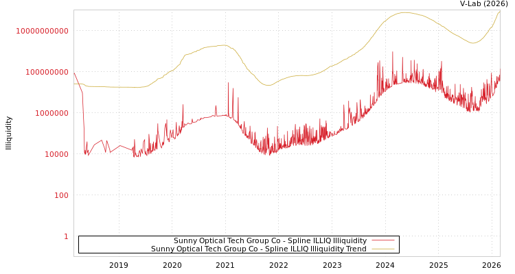 graph of Sunny Optical Tech Group Co ILLIQ-SMEM