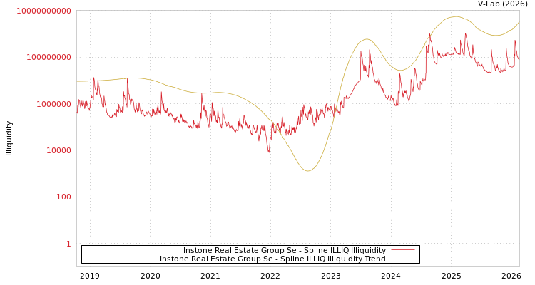 graph of Instone Real Estate Group Se ILLIQ-SMEM