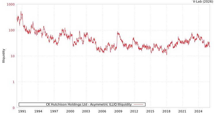 graph of CK Hutchison Holdings Ltd ILLIQ-AMEM