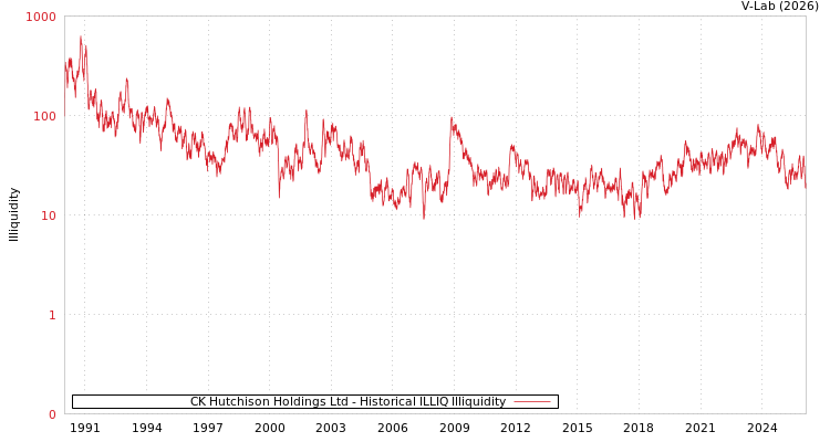 graph of CK Hutchison Holdings Ltd ILLIQ-HIST
